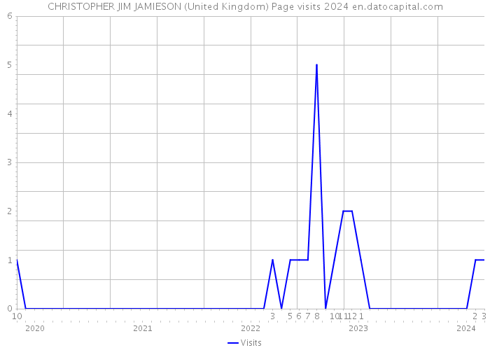 CHRISTOPHER JIM JAMIESON (United Kingdom) Page visits 2024 
