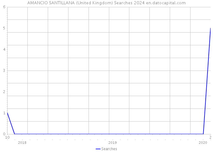 AMANCIO SANTILLANA (United Kingdom) Searches 2024 