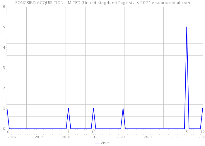 SONGBIRD ACQUISITION LIMITED (United Kingdom) Page visits 2024 