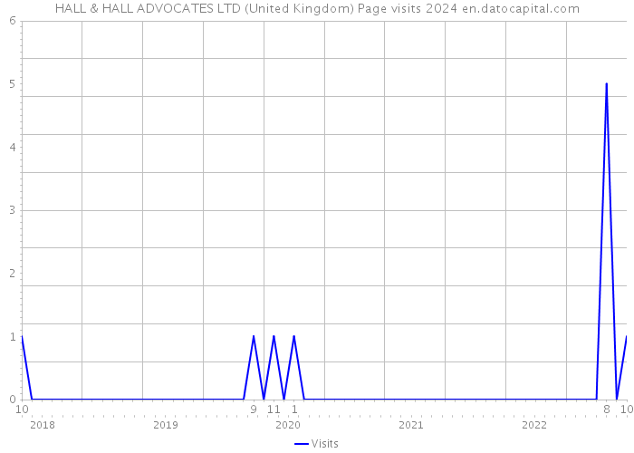HALL & HALL ADVOCATES LTD (United Kingdom) Page visits 2024 