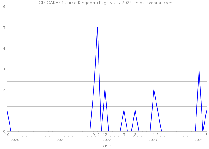 LOIS OAKES (United Kingdom) Page visits 2024 