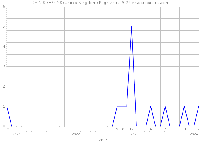 DAINIS BERZINS (United Kingdom) Page visits 2024 