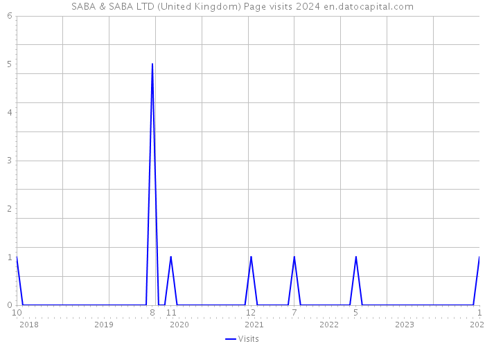 SABA & SABA LTD (United Kingdom) Page visits 2024 