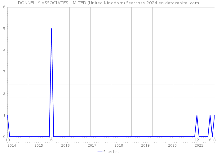 DONNELLY ASSOCIATES LIMITED (United Kingdom) Searches 2024 