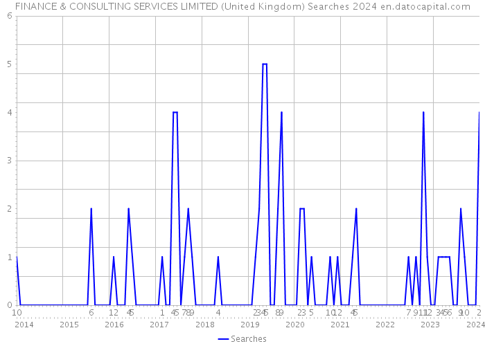 FINANCE & CONSULTING SERVICES LIMITED (United Kingdom) Searches 2024 