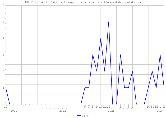 BIOMEDICAL LTD (United Kingdom) Page visits 2024 