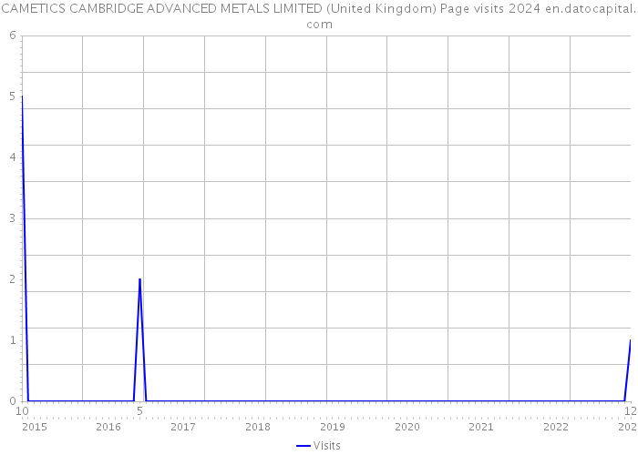 CAMETICS CAMBRIDGE ADVANCED METALS LIMITED (United Kingdom) Page visits 2024 