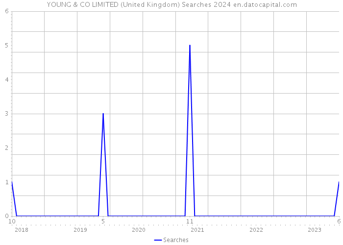YOUNG & CO LIMITED (United Kingdom) Searches 2024 