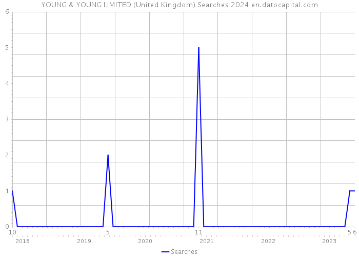 YOUNG & YOUNG LIMITED (United Kingdom) Searches 2024 