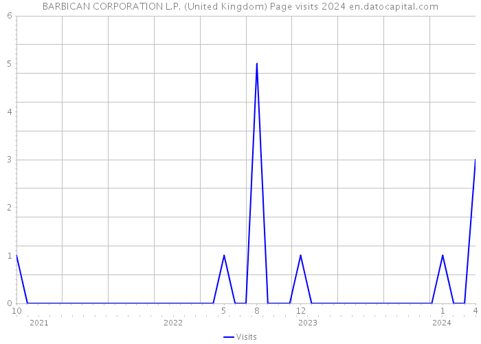 BARBICAN CORPORATION L.P. (United Kingdom) Page visits 2024 