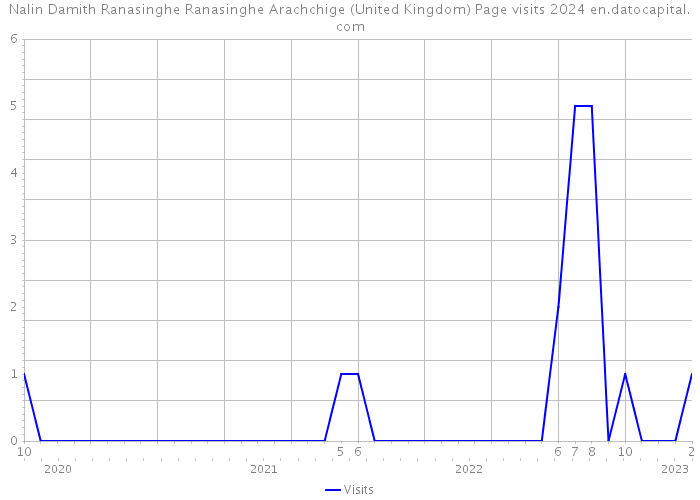 Nalin Damith Ranasinghe Ranasinghe Arachchige (United Kingdom) Page visits 2024 