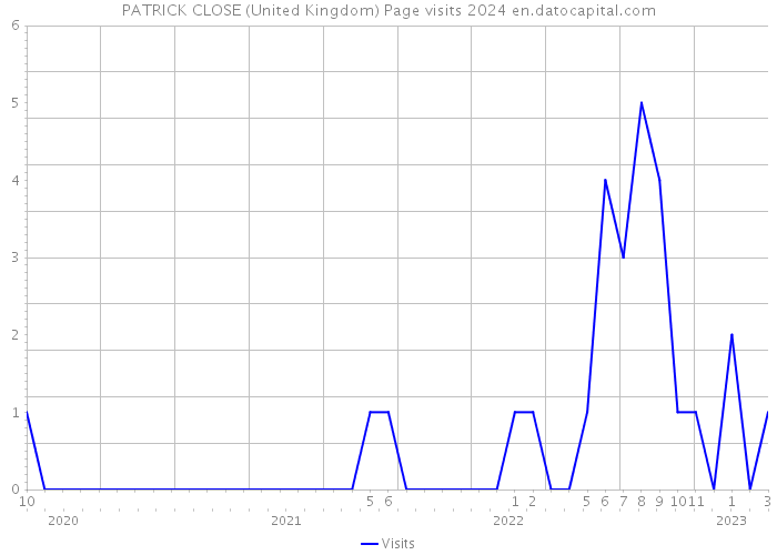 PATRICK CLOSE (United Kingdom) Page visits 2024 