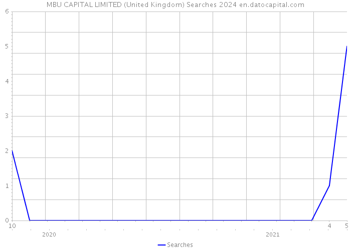 MBU CAPITAL LIMITED (United Kingdom) Searches 2024 
