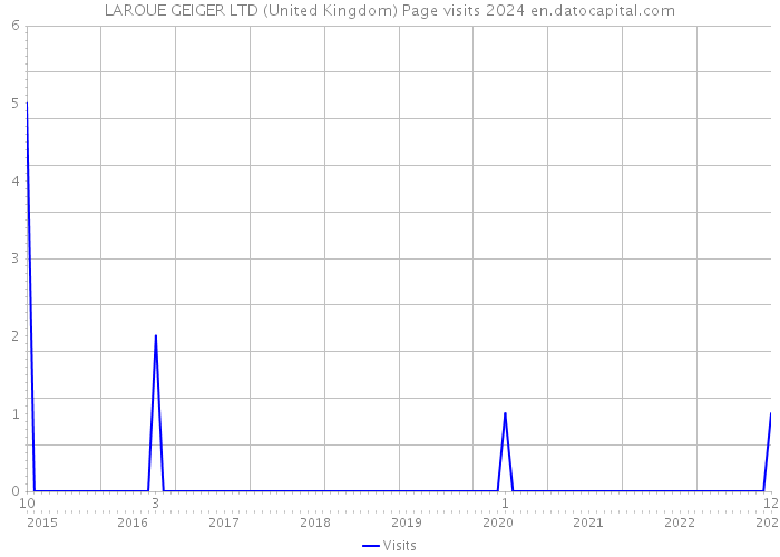 LAROUE GEIGER LTD (United Kingdom) Page visits 2024 