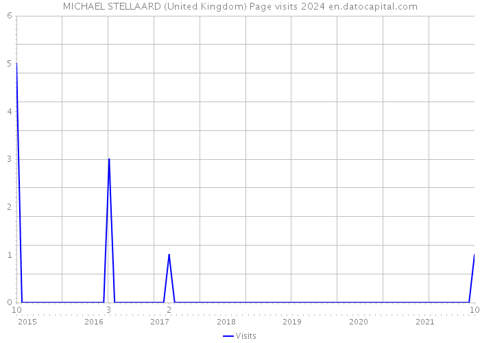 MICHAEL STELLAARD (United Kingdom) Page visits 2024 