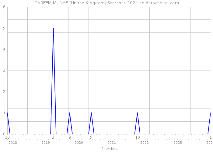 CAREEM MUNAF (United Kingdom) Searches 2024 