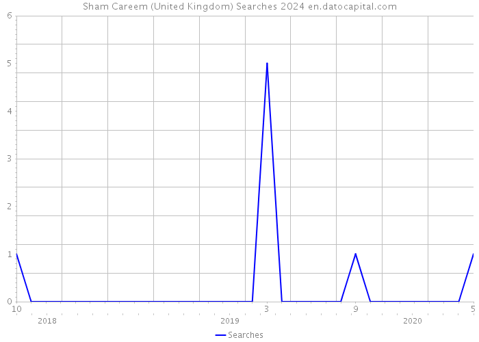 Sham Careem (United Kingdom) Searches 2024 