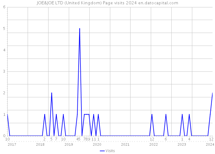 JOE&JOE LTD (United Kingdom) Page visits 2024 