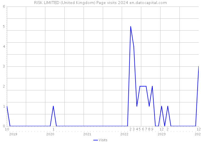 RISK LIMITED (United Kingdom) Page visits 2024 