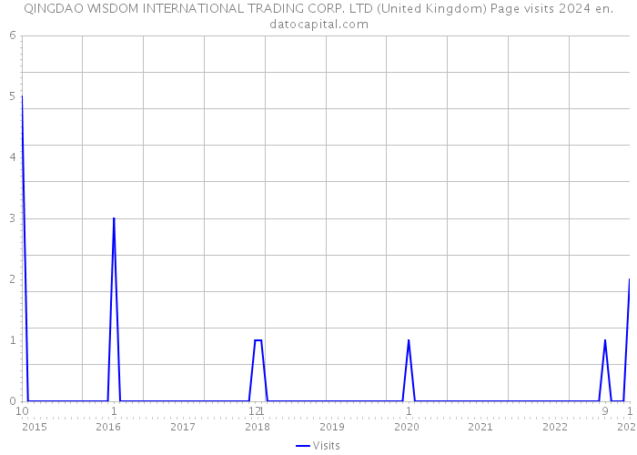 QINGDAO WISDOM INTERNATIONAL TRADING CORP. LTD (United Kingdom) Page visits 2024 