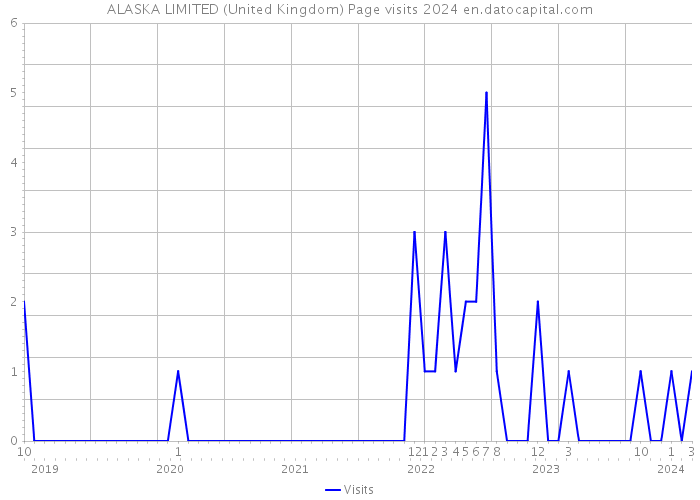 ALASKA LIMITED (United Kingdom) Page visits 2024 
