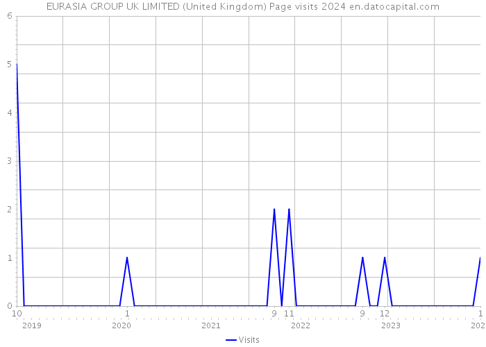 EURASIA GROUP UK LIMITED (United Kingdom) Page visits 2024 