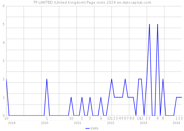 TP LIMITED (United Kingdom) Page visits 2024 