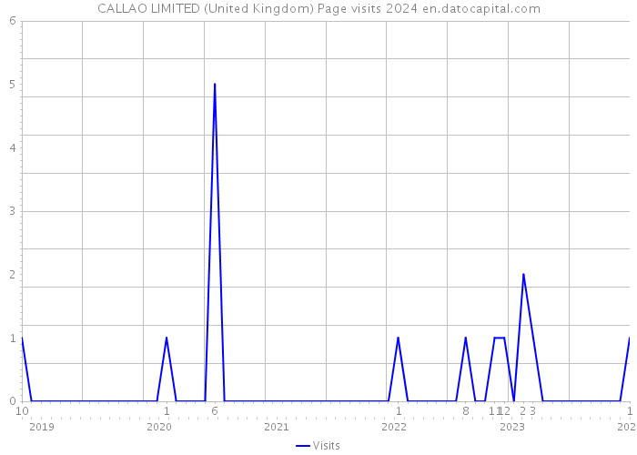 CALLAO LIMITED (United Kingdom) Page visits 2024 