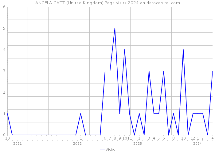 ANGELA GATT (United Kingdom) Page visits 2024 