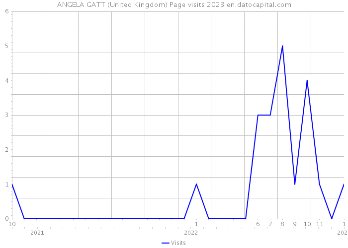 ANGELA GATT (United Kingdom) Page visits 2023 