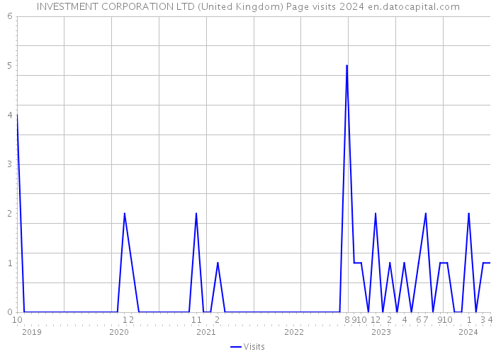 INVESTMENT CORPORATION LTD (United Kingdom) Page visits 2024 
