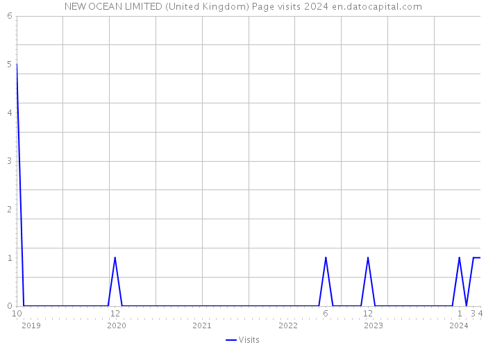 NEW OCEAN LIMITED (United Kingdom) Page visits 2024 
