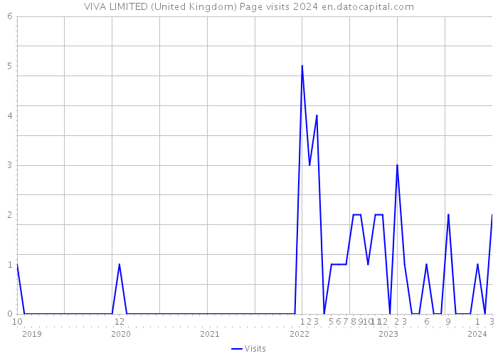 VIVA LIMITED (United Kingdom) Page visits 2024 