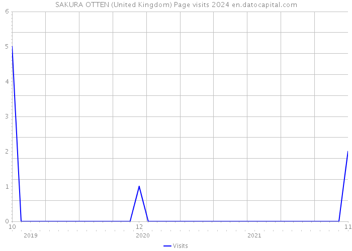 SAKURA OTTEN (United Kingdom) Page visits 2024 