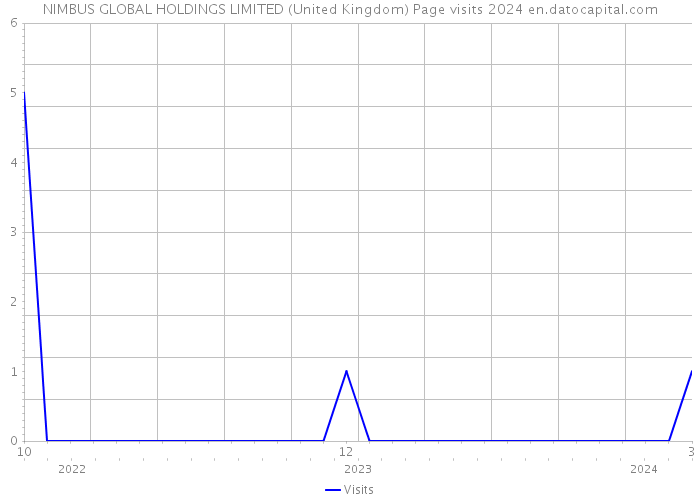 NIMBUS GLOBAL HOLDINGS LIMITED (United Kingdom) Page visits 2024 