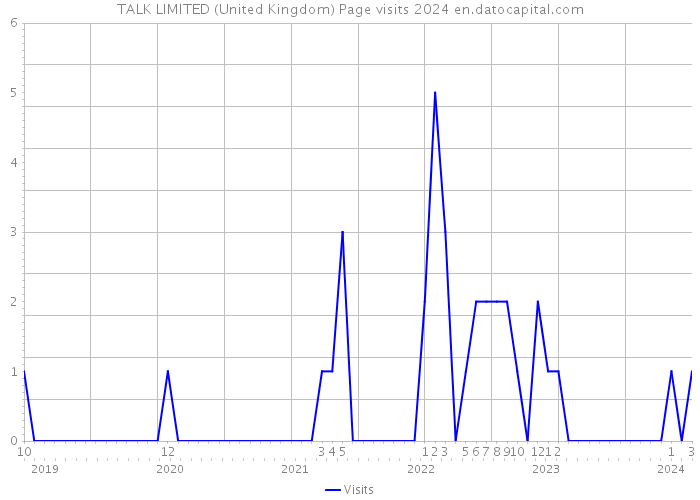 TALK LIMITED (United Kingdom) Page visits 2024 