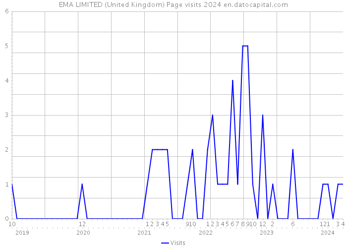 EMA LIMITED (United Kingdom) Page visits 2024 