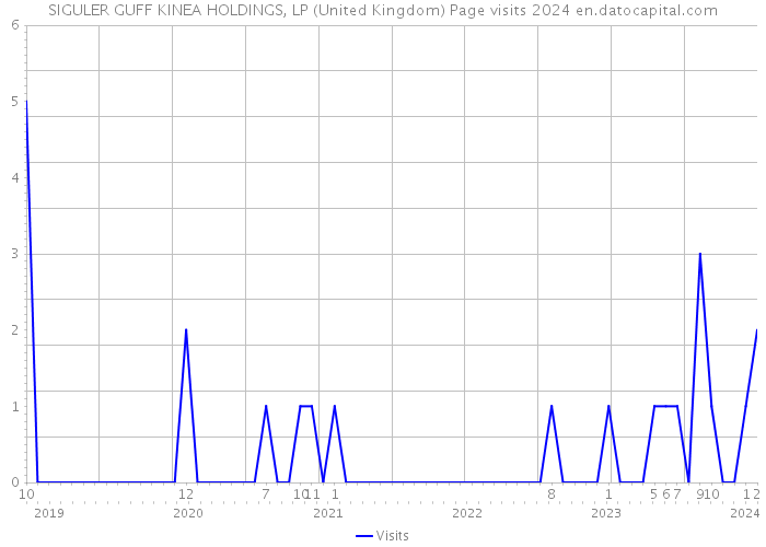 SIGULER GUFF KINEA HOLDINGS, LP (United Kingdom) Page visits 2024 