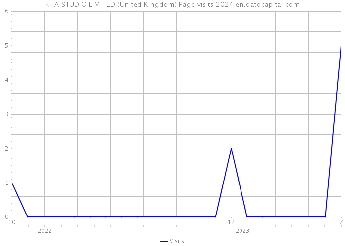 KTA STUDIO LIMITED (United Kingdom) Page visits 2024 