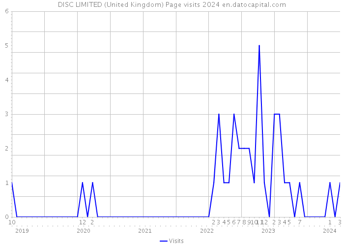 DISC LIMITED (United Kingdom) Page visits 2024 