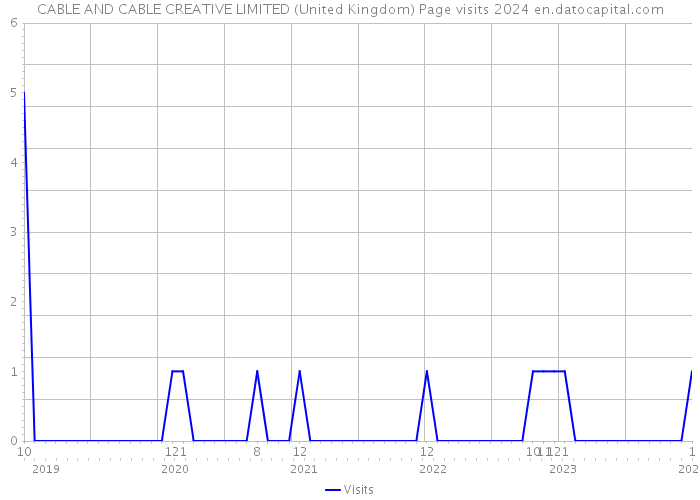 CABLE AND CABLE CREATIVE LIMITED (United Kingdom) Page visits 2024 