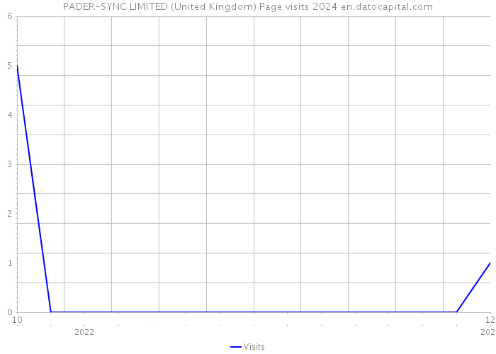 PADER-SYNC LIMITED (United Kingdom) Page visits 2024 