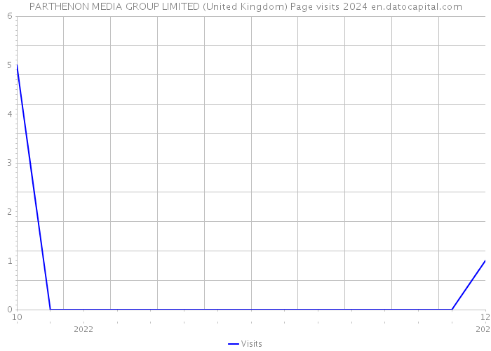 PARTHENON MEDIA GROUP LIMITED (United Kingdom) Page visits 2024 