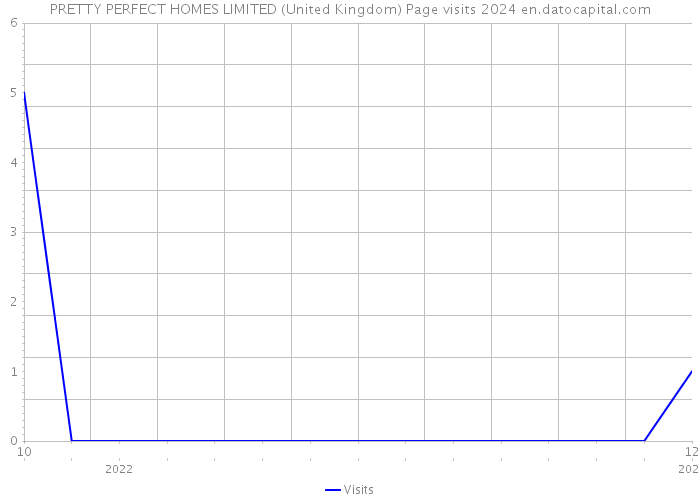 PRETTY PERFECT HOMES LIMITED (United Kingdom) Page visits 2024 
