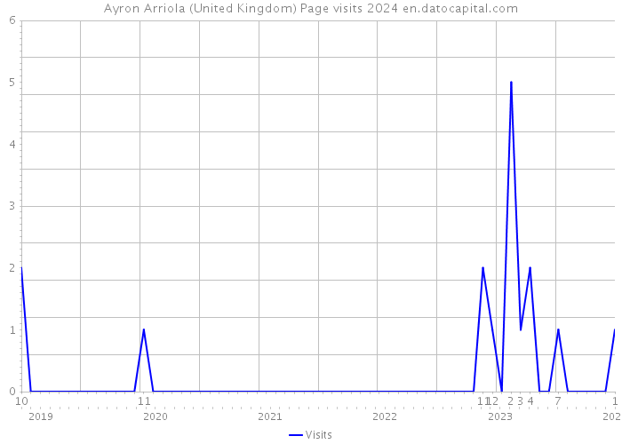Ayron Arriola (United Kingdom) Page visits 2024 