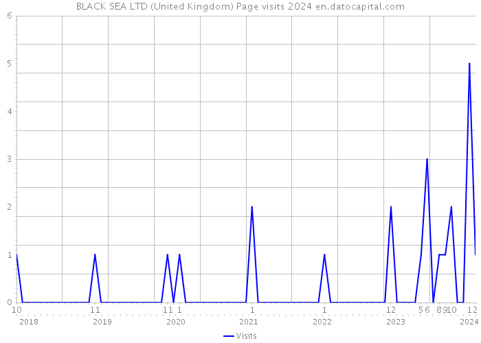 BLACK SEA LTD (United Kingdom) Page visits 2024 