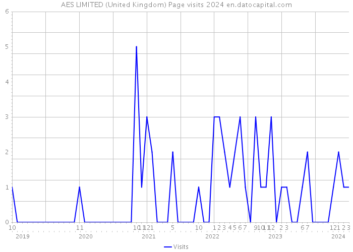 AES LIMITED (United Kingdom) Page visits 2024 