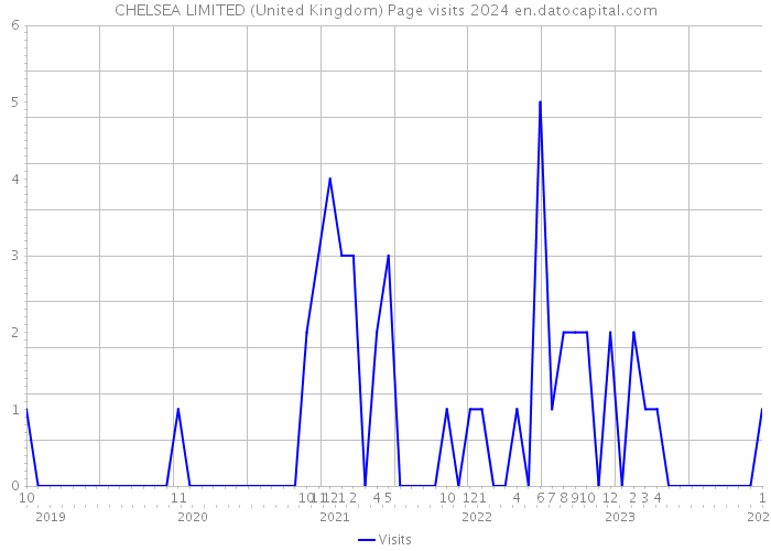 CHELSEA LIMITED (United Kingdom) Page visits 2024 
