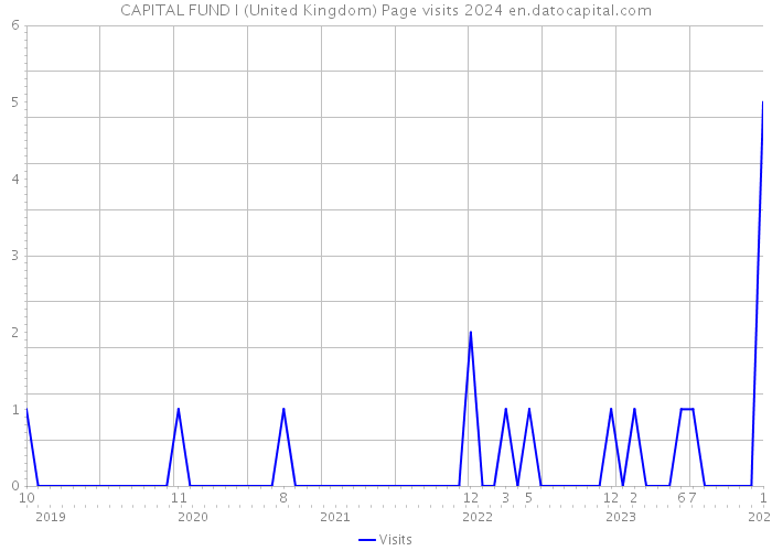 CAPITAL FUND I (United Kingdom) Page visits 2024 