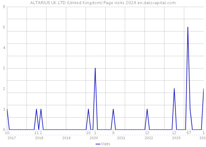 ALTARIUS UK LTD (United Kingdom) Page visits 2024 